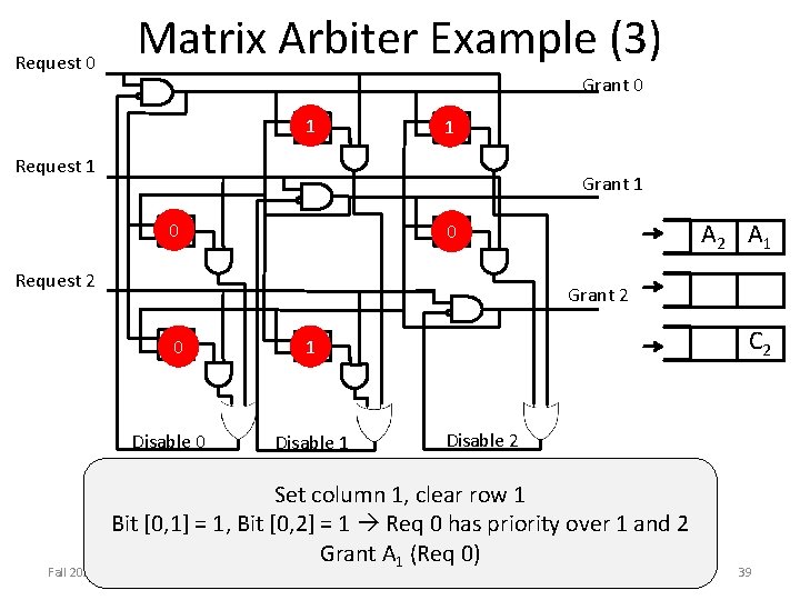 Request 0 Matrix Arbiter Example (3) Grant 0 1 01 1 02 Request 1