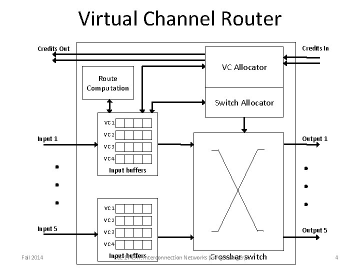 Virtual Channel Router Credits In Credits Out VC Allocator Route Computation Switch Allocator VC