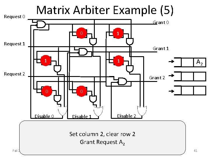 Request 0 Matrix Arbiter Example (5) Grant 0 0 01 1 02 Request 1