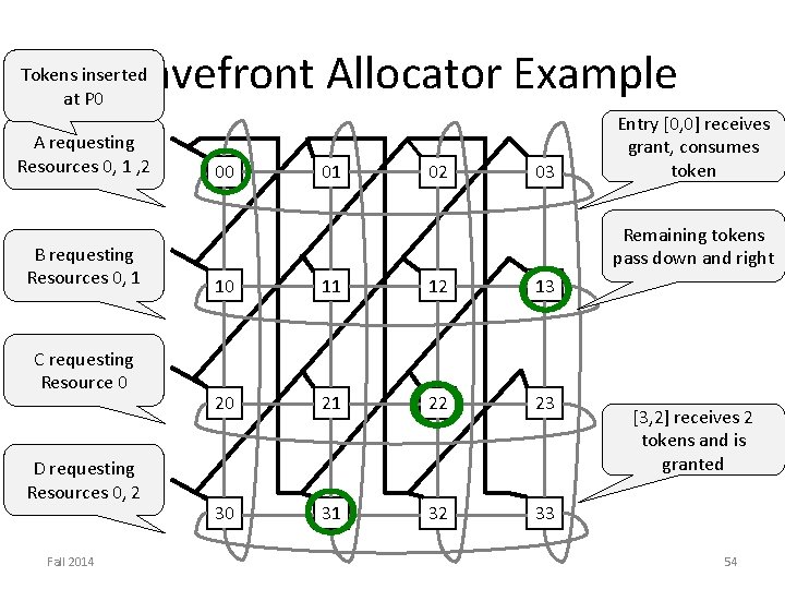 Wavefront Allocator Example Tokens inserted at P 0 A requestingp 0 Resources 0, 1