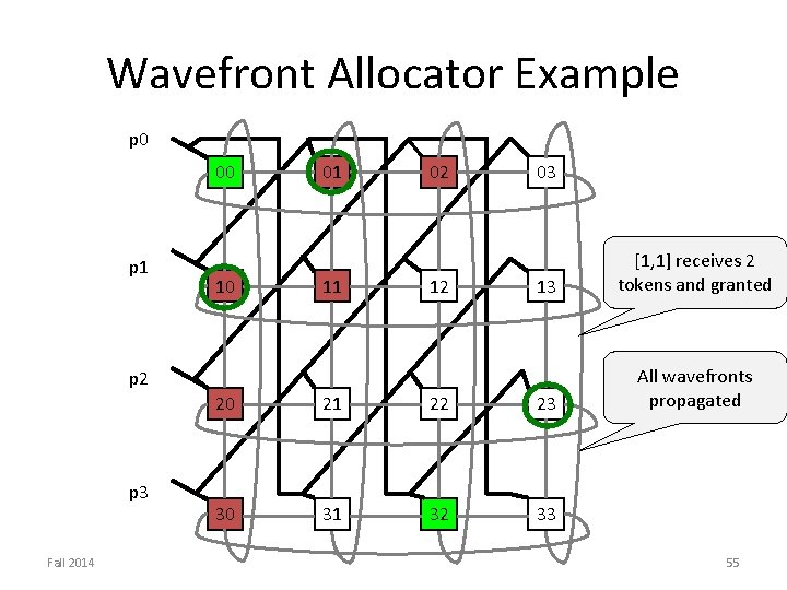 Wavefront Allocator Example p 0 00 p 1 10 01 11 02 12 03