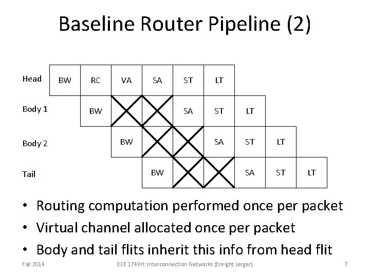Baseline Router Pipeline (2) Head Body 1 Body 2 Tail 1 2 3 4