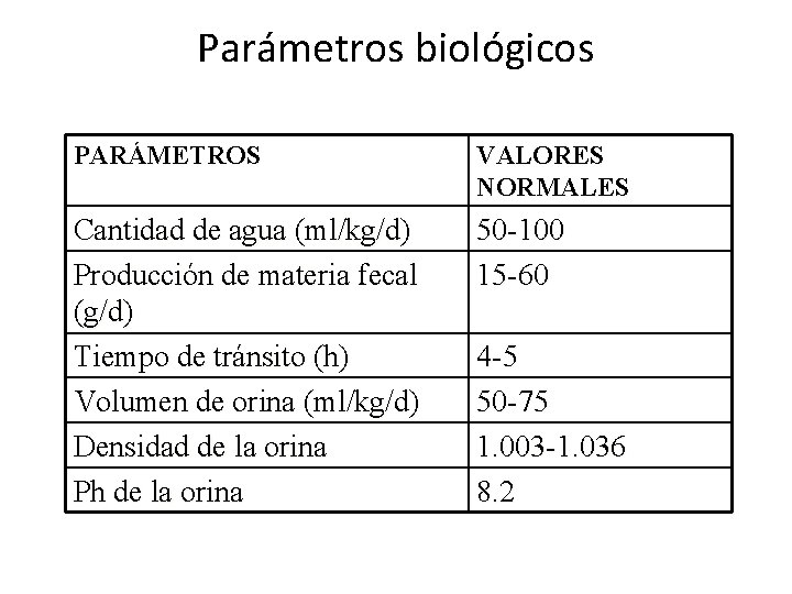 Parámetros biológicos PARÁMETROS VALORES NORMALES Cantidad de agua (ml/kg/d) Producción de materia fecal (g/d)