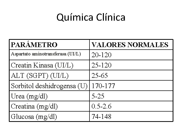 Química Clínica PARÁMETRO VALORES NORMALES Aspartato aminotransferasa (UI/L) 20 -120 Creatin Kinasa (UI/L) 25