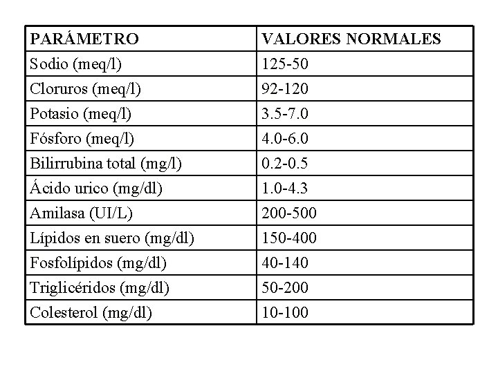 PARÁMETRO Sodio (meq/l) Cloruros (meq/l) Potasio (meq/l) VALORES NORMALES 125 -50 92 -120 3.