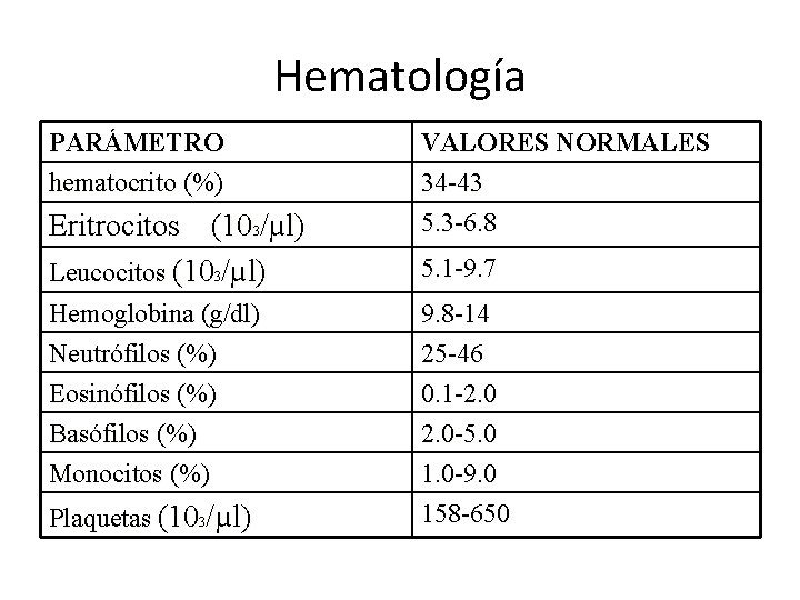 Hematología PARÁMETRO hematocrito (%) Eritrocitos (103/µl) Leucocitos (103/µl) Hemoglobina (g/dl) Neutrófilos (%) Eosinófilos (%)