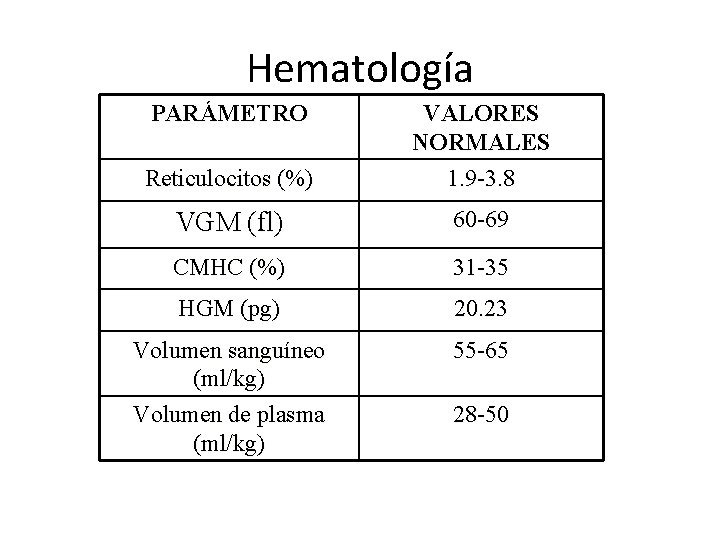 Hematología PARÁMETRO Reticulocitos (%) VALORES NORMALES 1. 9 -3. 8 VGM (fl) 60 -69