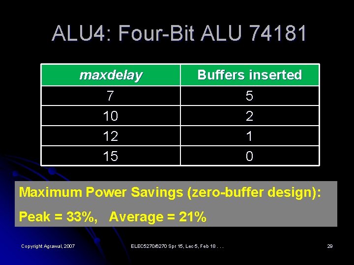 ALU 4: Four-Bit ALU 74181 maxdelay Buffers inserted 7 10 12 15 5 2