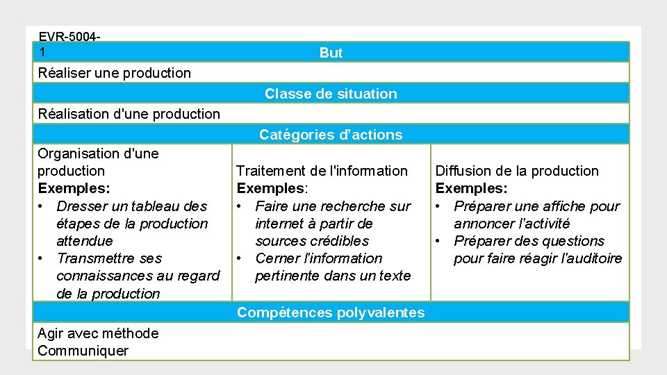 EVR-50041 But Réaliser une production Classe de situation Réalisation d'une production Catégories d’actions Organisation