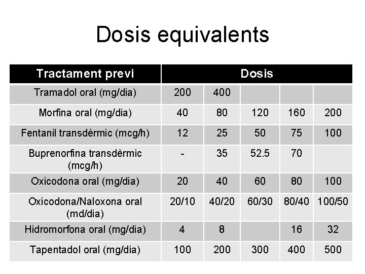 Dosis equivalents Tractament previ Dosis Tramadol oral (mg/dia) 200 400 Morfina oral (mg/dia) 40