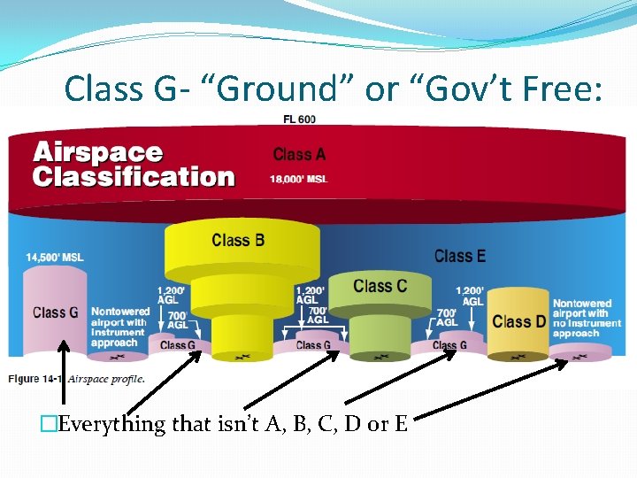 Class G- “Ground” or “Gov’t Free: �Everything that isn’t A, B, C, D or Class G- “Ground” or “Gov’t Free: �Everything that isn’t A, B, C, D or