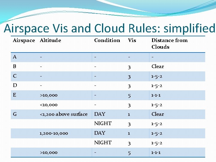 Airspace Vis and Cloud Rules: simplified Airspace Altitude Condition Vis Distance from Clouds A Airspace Vis and Cloud Rules: simplified Airspace Altitude Condition Vis Distance from Clouds A