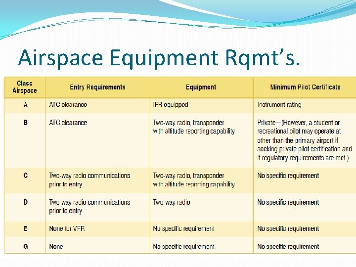 Airspace Equipment Rqmt’s. Airspace Equipment Rqmt’s.