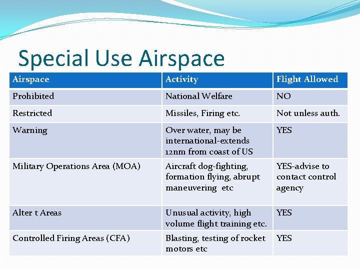 Special Use Airspace Activity Flight Allowed Prohibited National Welfare NO Restricted Missiles, Firing etc. Special Use Airspace Activity Flight Allowed Prohibited National Welfare NO Restricted Missiles, Firing etc.