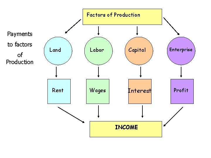 Factors of Production Payments to factors of Production Land Rent Labor Capital Wages Interest