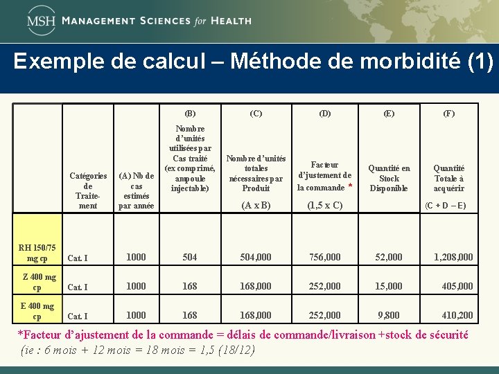 Exemple de calcul – Méthode de morbidité (1) (A) Nb de cas estimés par
