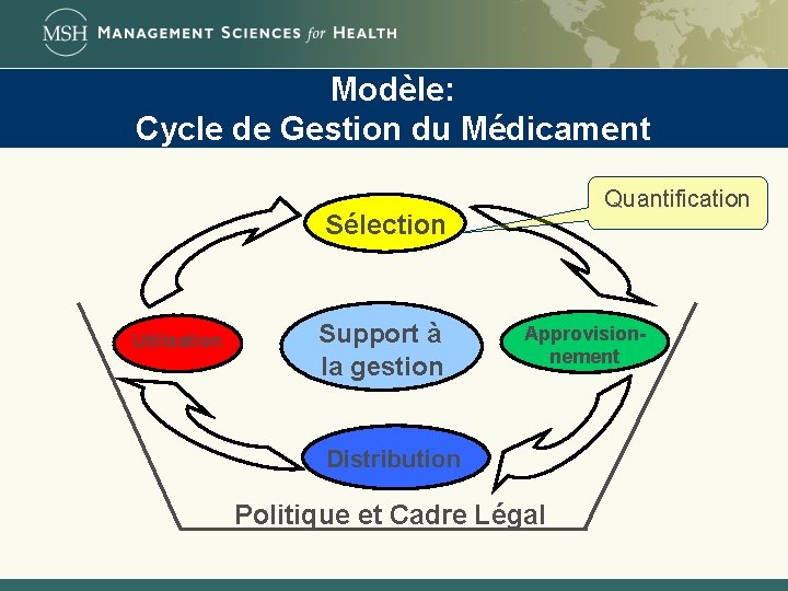 Modèle: Cycle de Gestion du Médicament Quantification Sélection Utilisation Support à la gestion Approvisionnement