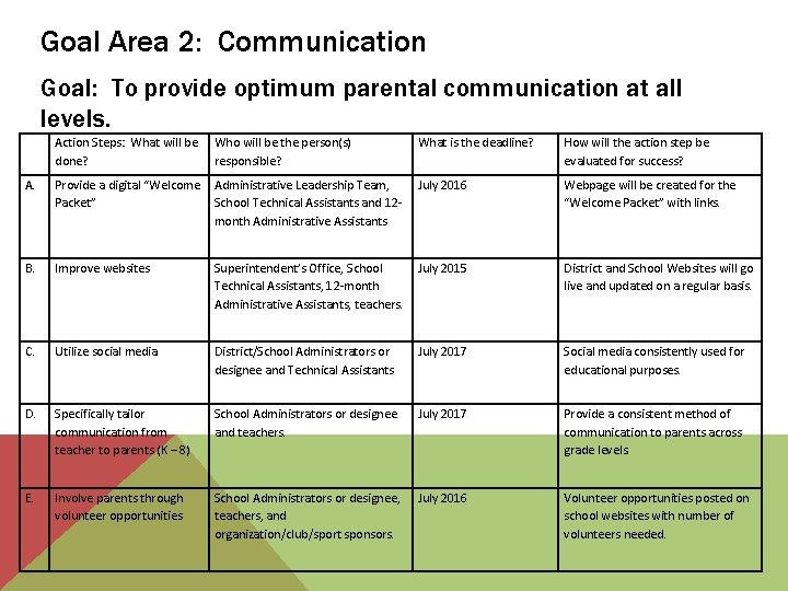 Goal Area 2: Communication Goal: To provide optimum parental communication at all levels. Action