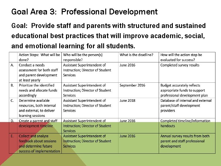Goal Area 3: Professional Development Goal: Provide staff and parents with structured and sustained