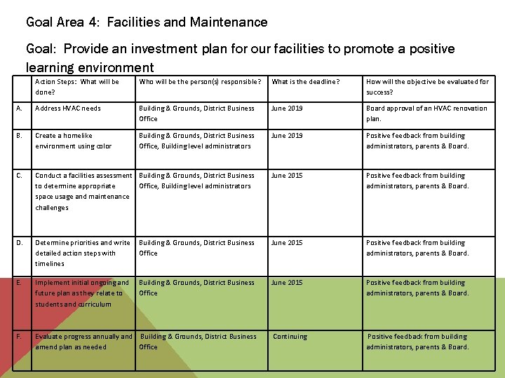 Goal Area 4: Facilities and Maintenance Goal: Provide an investment plan for our facilities