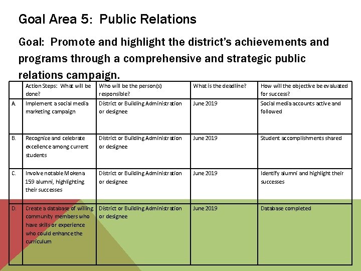 Goal Area 5: Public Relations Goal: Promote and highlight the district’s achievements and programs