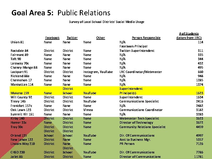 Goal Area 5: Public Relations Survey of Local School Districts' Social Media Usage Union