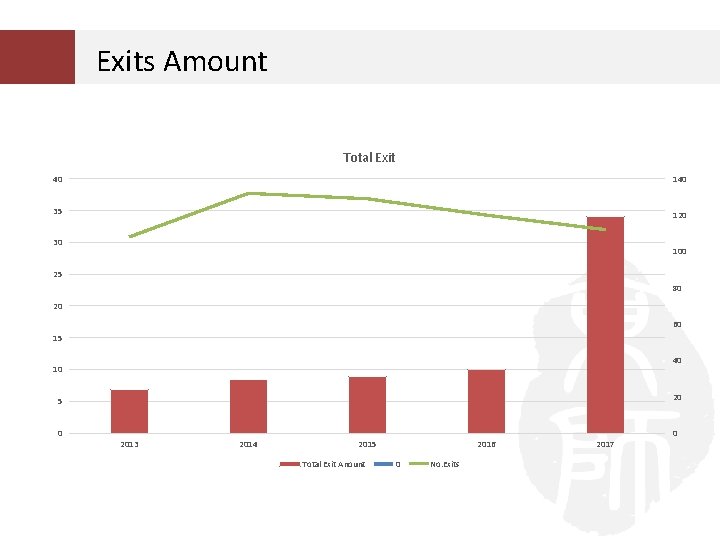 Exits Amount Total Exit 40 140 35 120 30 100 25 80 20 60 Exits Amount Total Exit 40 140 35 120 30 100 25 80 20 60