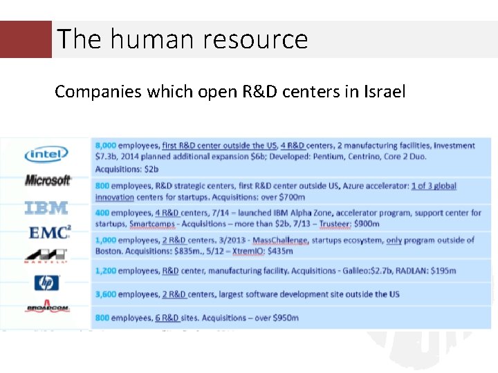 The human resource Companies which open R&D centers in Israel The human resource Companies which open R&D centers in Israel
