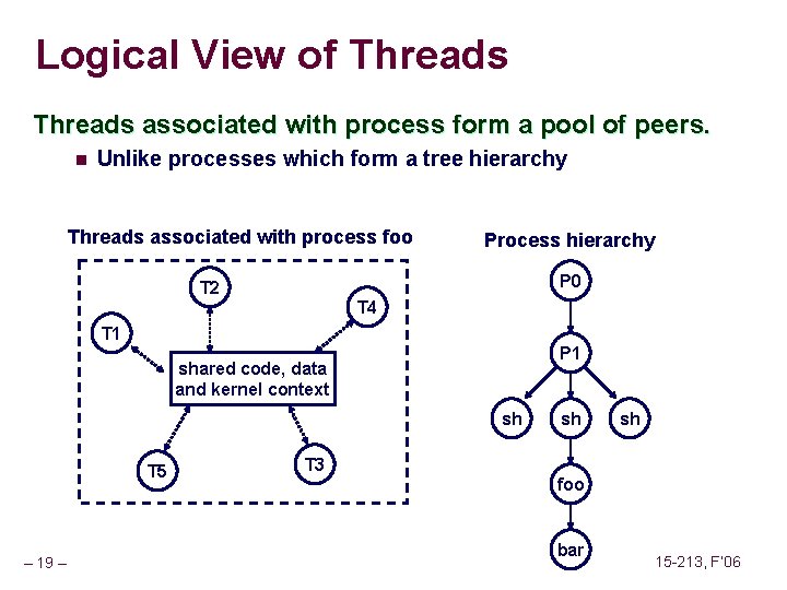 Logical View of Threads associated with process form a pool of peers. n Unlike