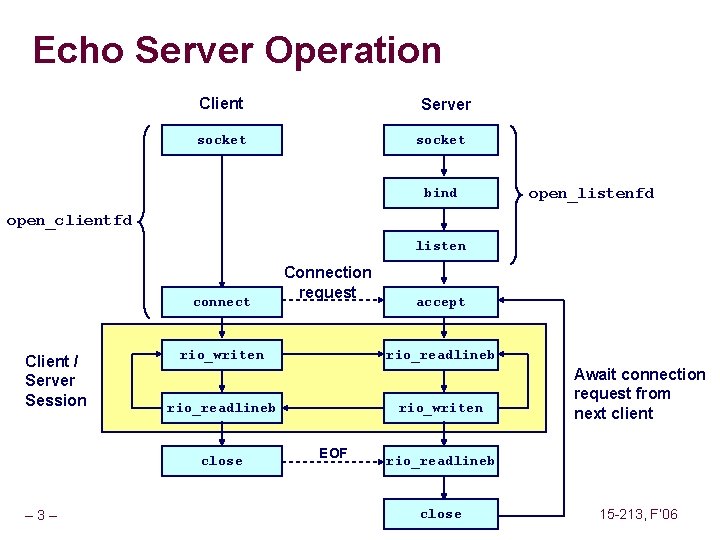 Echo Server Operation Client Server socket bind open_listenfd open_clientfd listen connect Client / Server