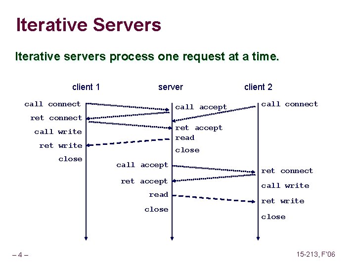 Iterative Servers Iterative servers process one request at a time. client 1 server call