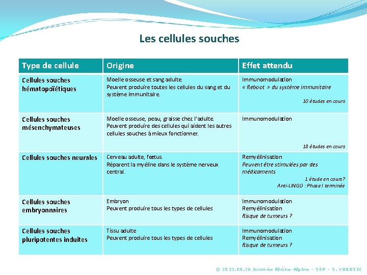 Les cellules souches Type de cellule Origine Effet attendu Cellules souches hématopoïétiques Moelle osseuse