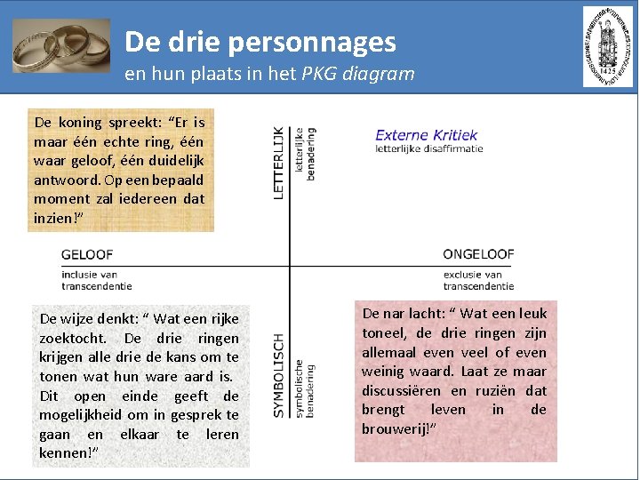 De drie personnages en hun plaats in het PKG diagram De koning spreekt: “Er