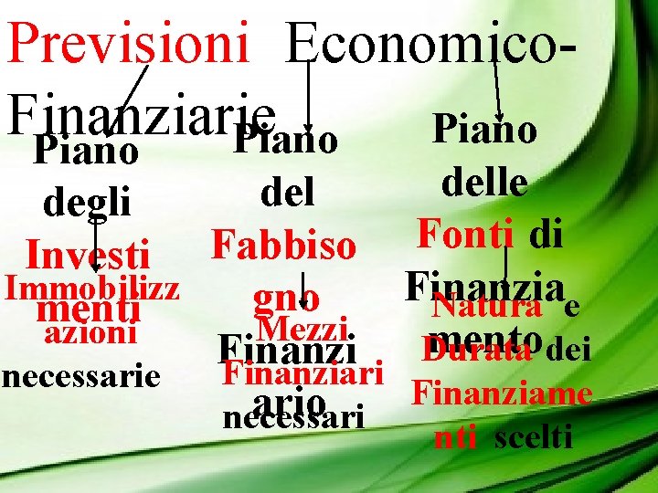 Previsioni Economico. Finanziarie Piano del degli Investi Fabbiso Immobilizz gno menti Mezzi azioni Finanziari