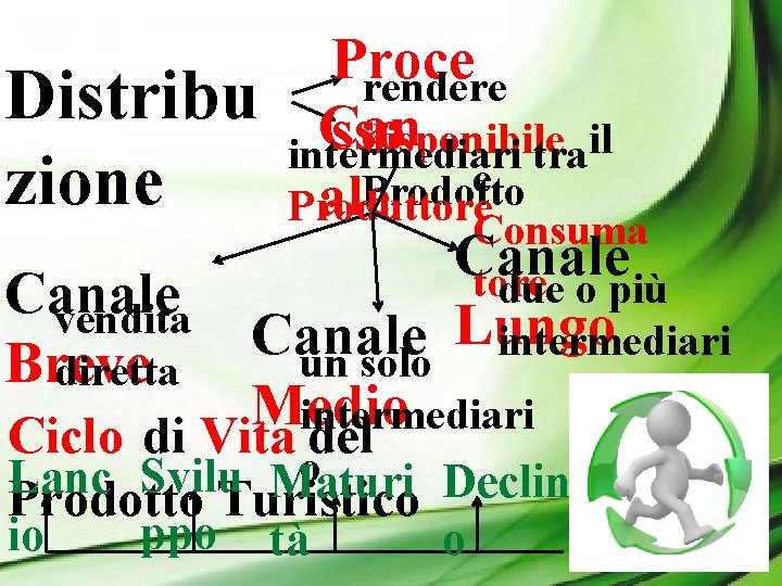 Proce rendere Distribu Can sso disponibile intermediari trail e zione Prodotto ale Consuma Produttore