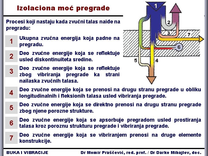 Izolaciona moć pregrade Procesi koji nastaju kada zvučni talas naiđe na pregradu: 1 Ukupna