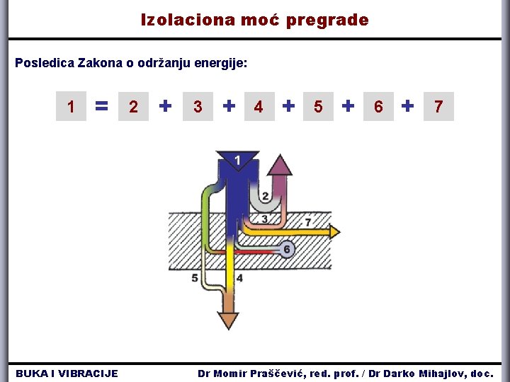 Izolaciona moć pregrade Posledica Zakona o održanju energije: 1 = BUKA I VIBRACIJE 2