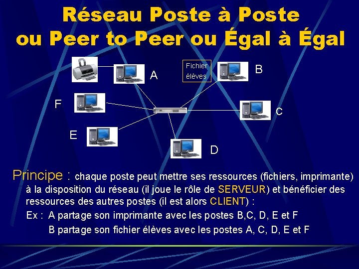 Réseau Poste à Poste ou Peer to Peer ou Égal à Égal A Fichier