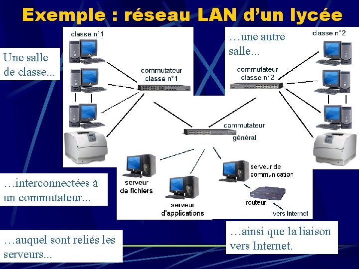 Exemple : réseau LAN d’un lycée Une salle de classe. . . …une autre