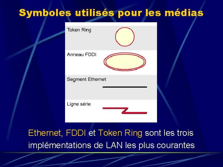 Symboles utilisés pour les médias Ethernet, FDDI et Token Ring sont les trois implémentations
