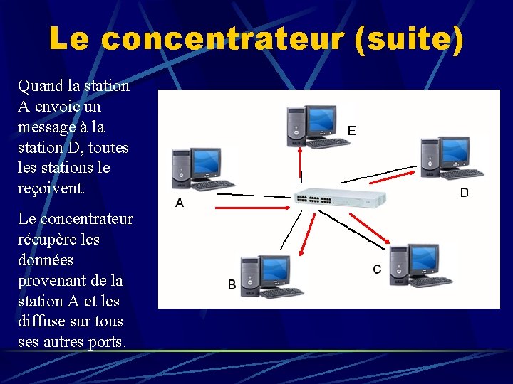 Le concentrateur (suite) Quand la station A envoie un message à la station D,