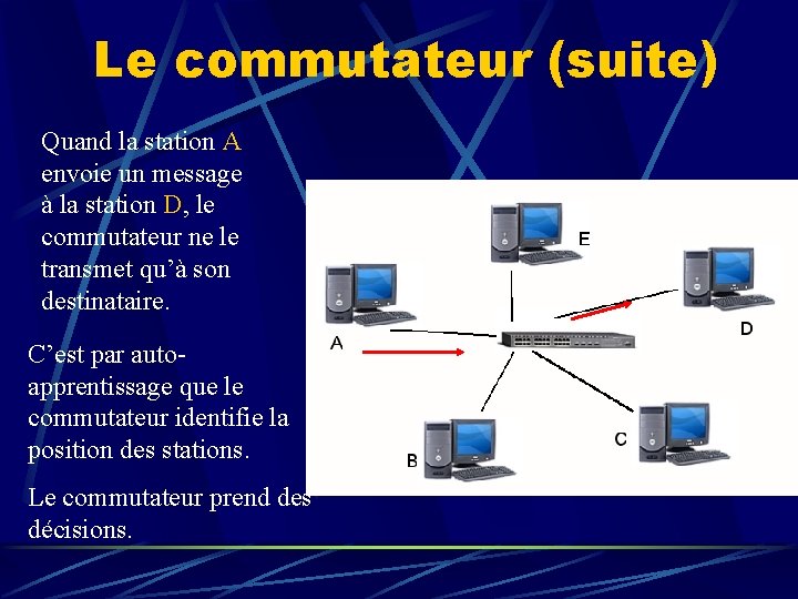 Le commutateur (suite) Quand la station A envoie un message à la station D,