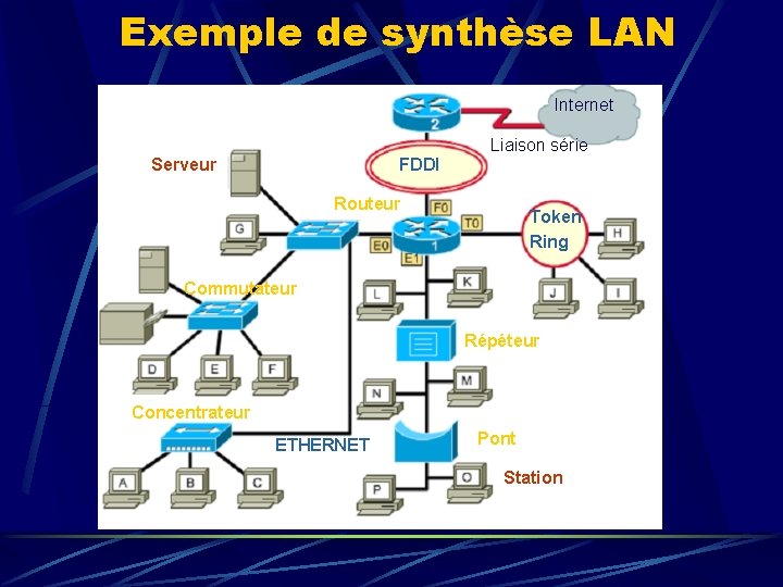 Exemple de synthèse LAN Internet Liaison série Serveur FDDI Routeur Token Ring Commutateur Répéteur