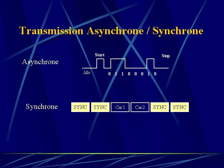 Transmission Asynchrone / Synchrone Start Stop Asynchrone Idle Synchrone SYNC 0 SYNC 1 1