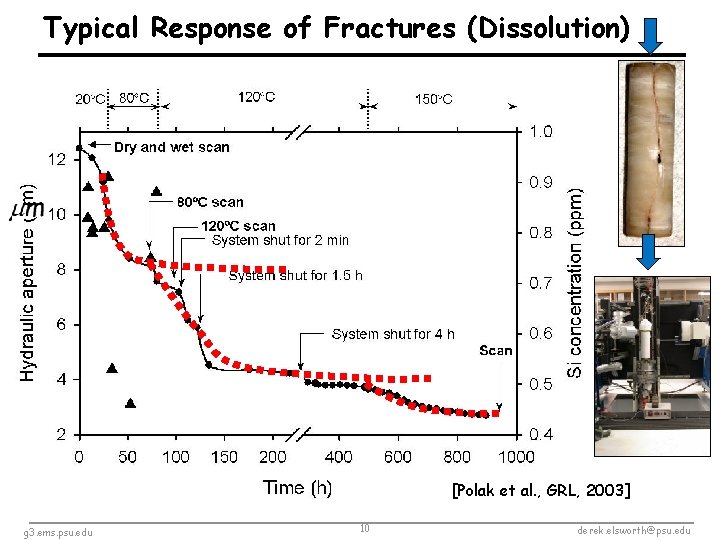  Typical Response of Fractures (Dissolution) [Polak et al. , GRL, 2003] g 3.