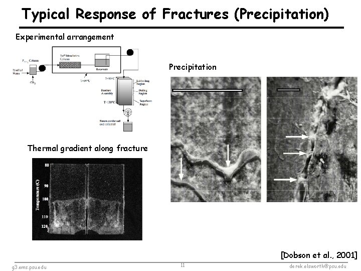  Typical Response of Fractures (Precipitation) Experimental arrangement Precipitation Thermal gradient along fracture [Dobson