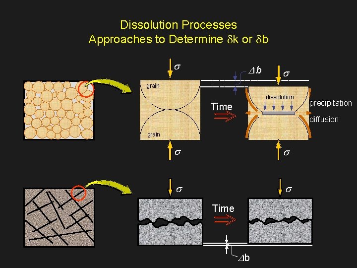 Dissolution Processes Approaches to Determine dk or db s Db s grain dissolution Time