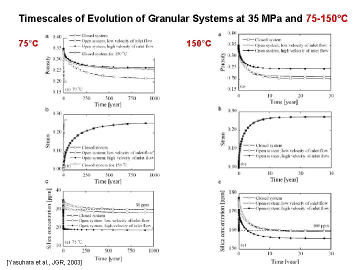 Timescales of Evolution of Granular Systems at 35 MPa and 75 -150°C 75°C [Yasuhara