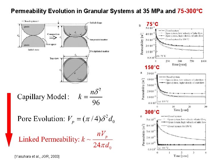 Permeability Evolution in Granular Systems at 35 MPa and 75 -300°C 75°C 150°C 300°C