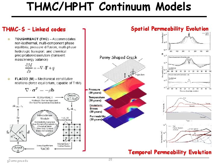  THMC/HPHT Continuum Models Spatial Permeability Evolution THMC-S – Linked codes Temporal Permeability Evolution